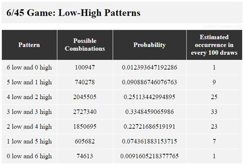 The Best Lotto Combinations Using Low and High Numbers.